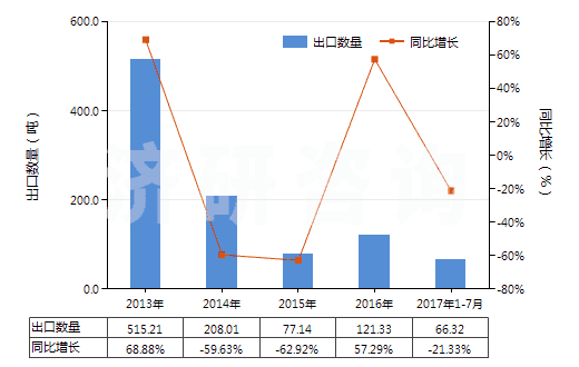 2013-2017年7月中國(guó)正丙醇(HS29051210)出口量及增速統(tǒng)計(jì)